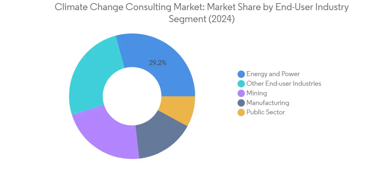 Market Analysis of Climate Change Consulting Market: Chart for By End-User Industry